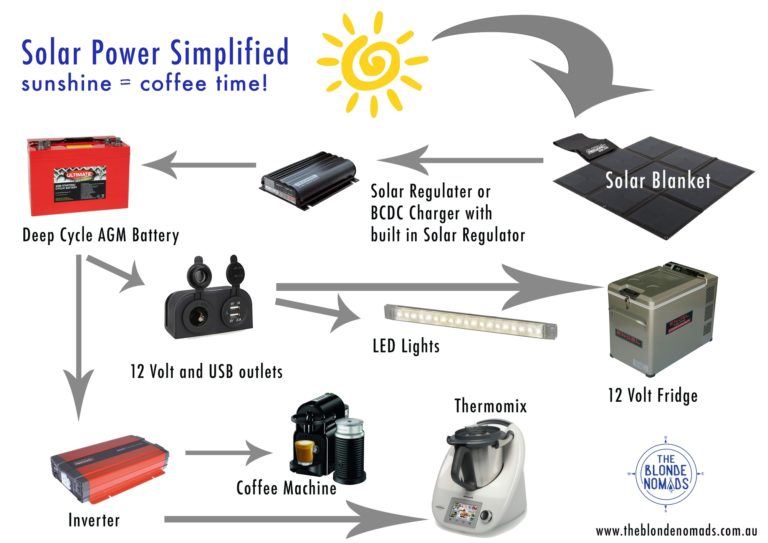 The Chain of Power Solar Power explained simply The Blonde Nomads